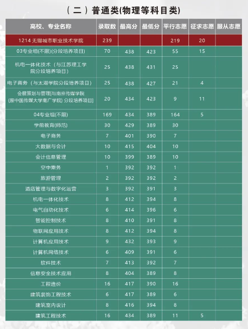 2023无锡城市职业技术学院录取分数线(含2021-2022历年)