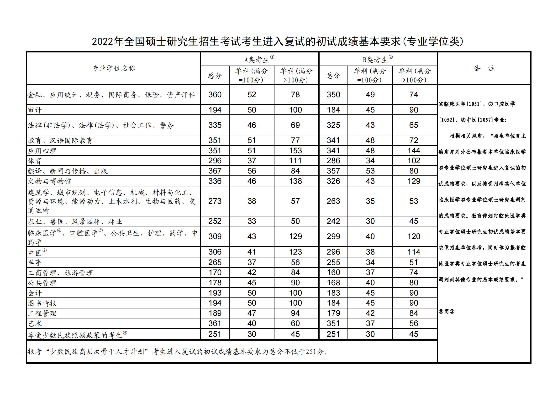 2023宝鸡文理学院研究生分数线（含2021-2022历年复试）