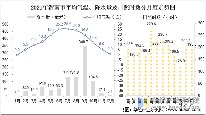 2021年渭南市平均气温、降水量及日照时数分月度走势图