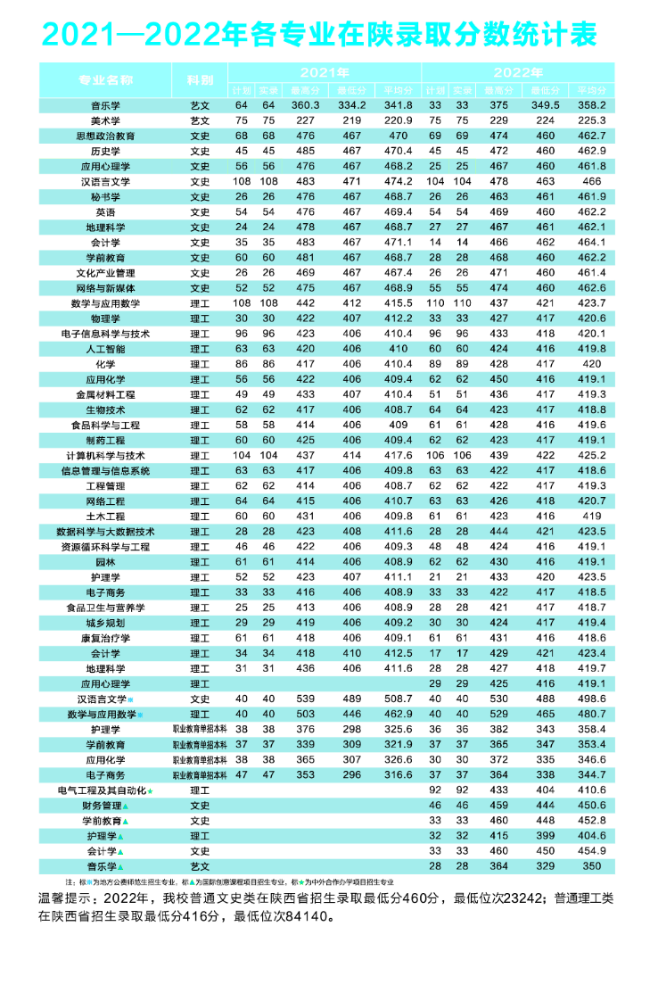 2023商洛学院录取分数线（含2021-2022历年）