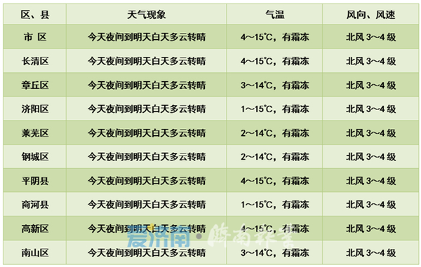 4月1日局地还有雨！3月济南冷空气寒意收尾 4月一路向暖冲击24℃