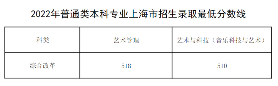 2024上海音乐学院录取分数线（含2022-2023历年）