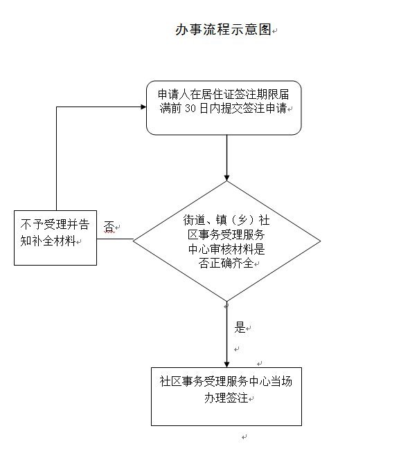 上海居住证签注办理指南