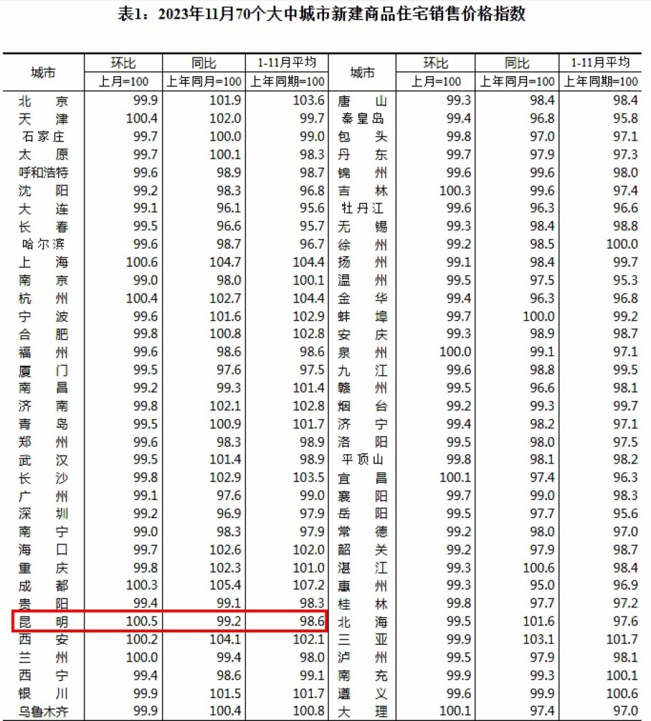 逆行是市场上的光——2023昆明楼市大盘点