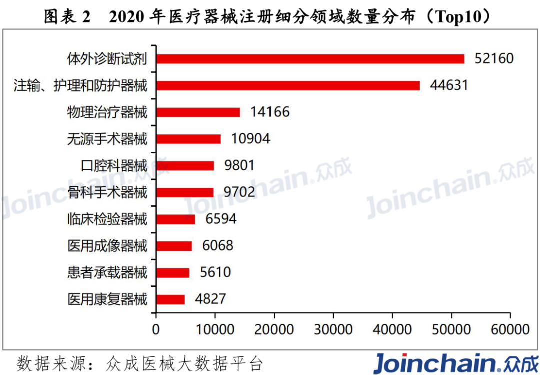 2020年a href=/medical/ target=_blank class=infotextkey/p医疗器械注册/a细分领域数量分布