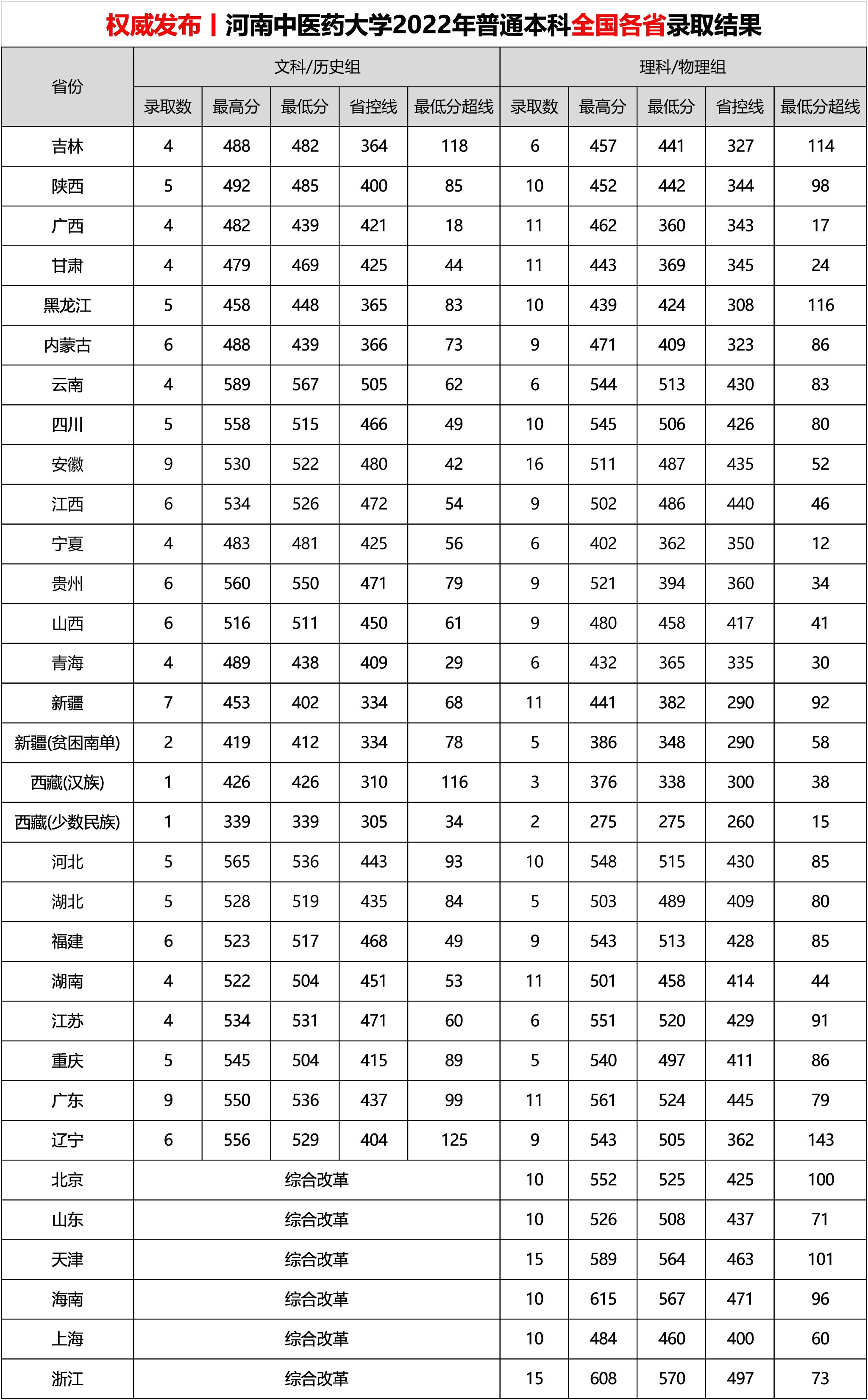 2022河南中医药大学分数线是多少分（含各专业录取分数线）