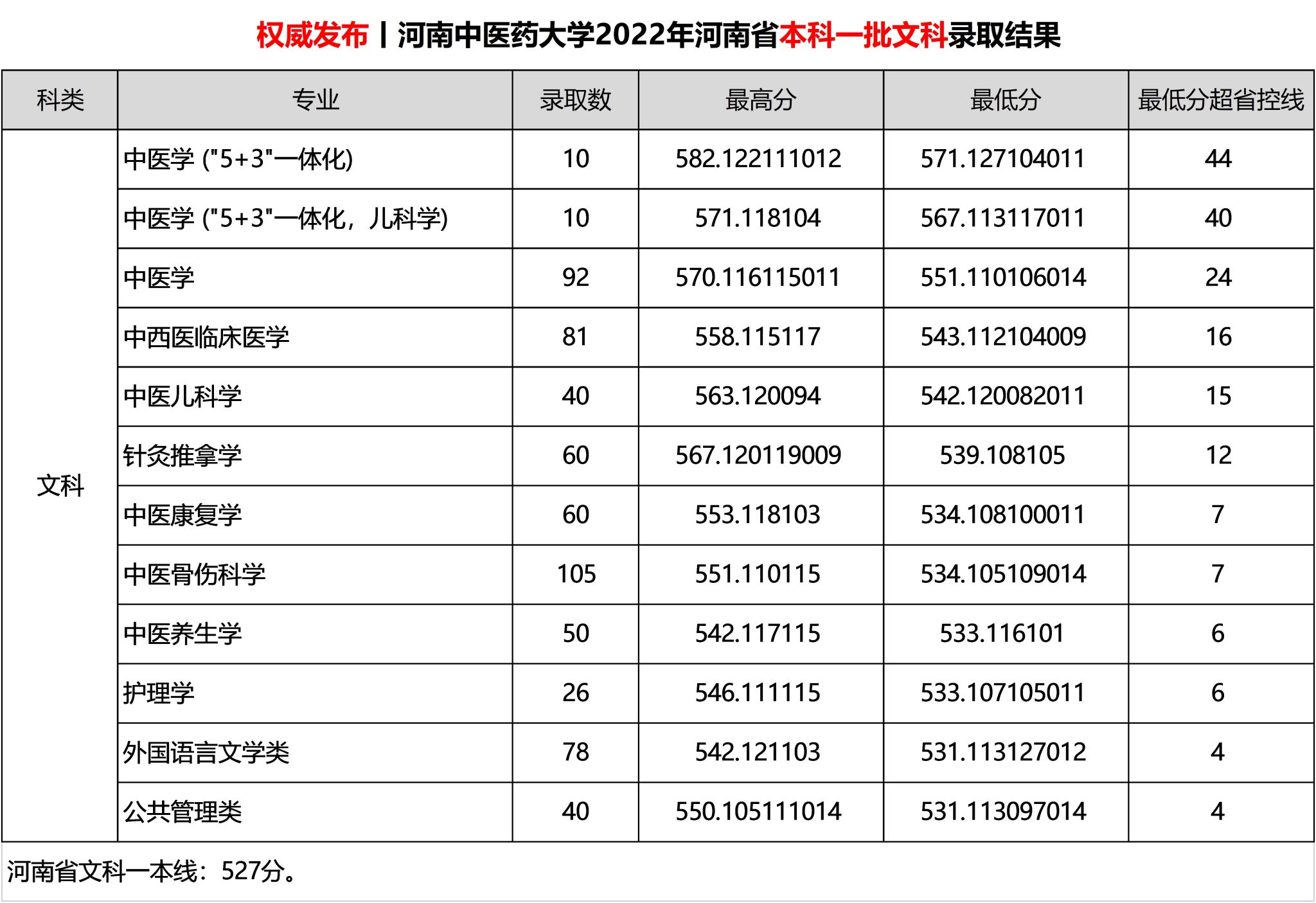 2022河南中医药大学分数线是多少分（含各专业录取分数线）