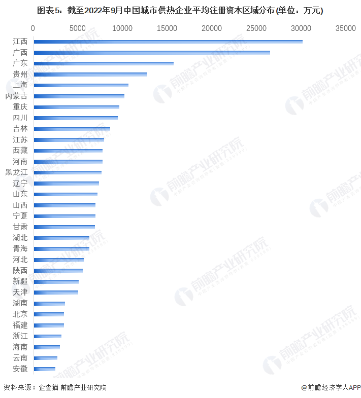 图表5：截至2022年9月中国城市供热企业平均注册资本区域分布(单位：万元)