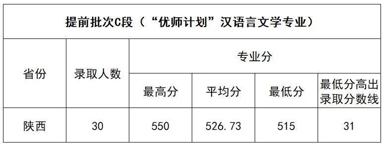 2023延安大学录取分数线（含2021-2022历年）