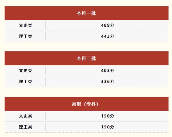 2023年陕西高考录取分数线：一本文史类489分，理工类443分