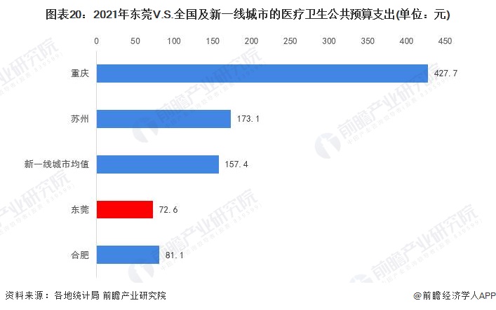 图表20：2021年东莞V.S.全国及新一线城市的医疗卫生公共预算支出(单位：元)