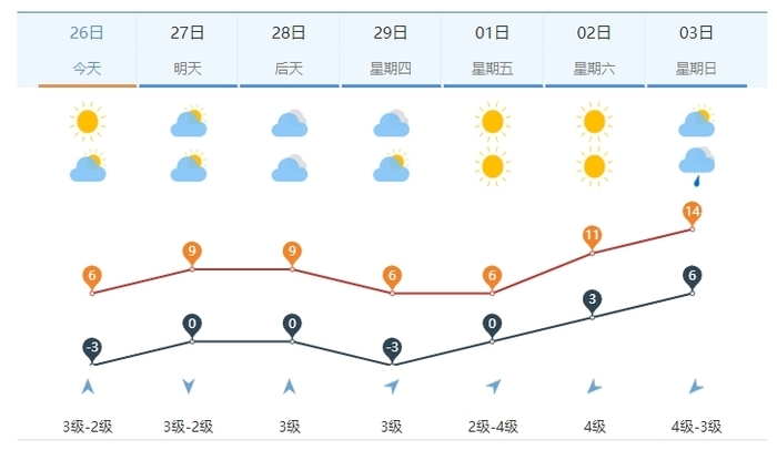 气温起伏 月末济南南部有小雪