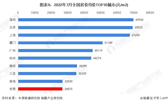 图表9：2022年7月全国房价均价TOP10城市(元/m2)