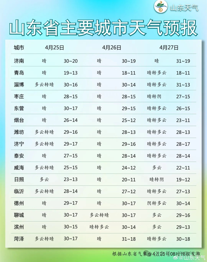 未来三天山东省最高气温将达31℃