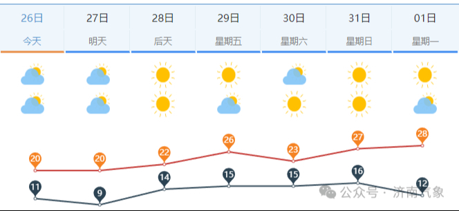 未来七天气温波动上升