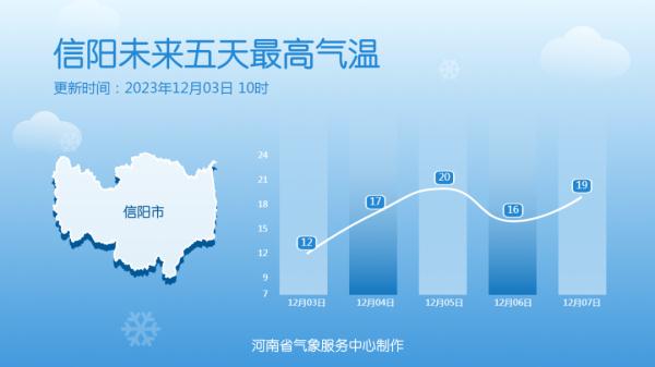 河南：气温升升升！最高气温15℃+