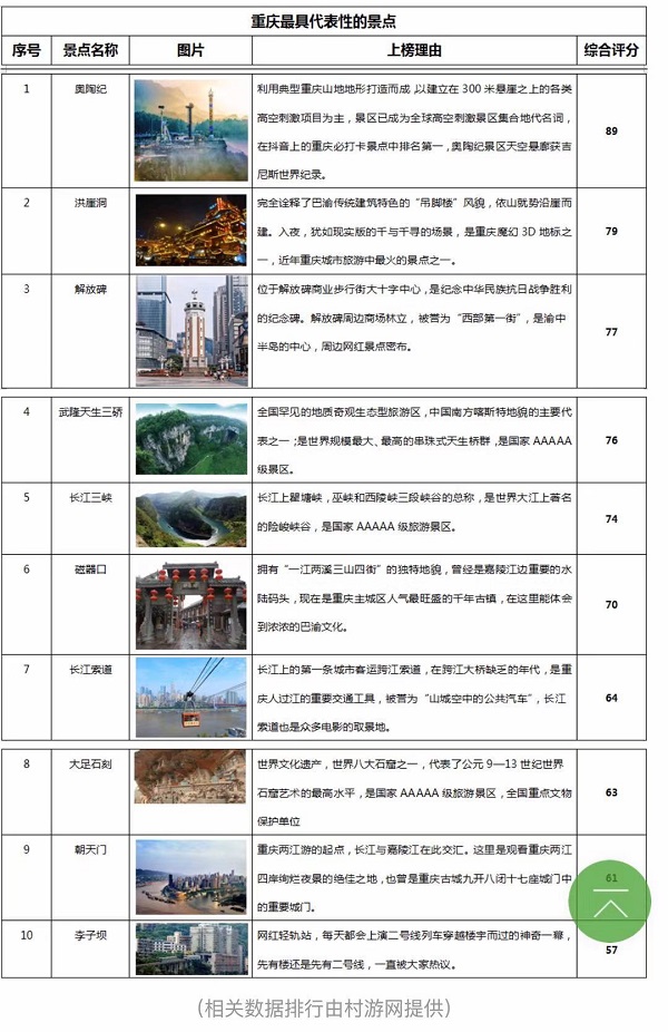 重庆十大代表性景点公布 奥陶纪、洪崖洞、朝天门上榜