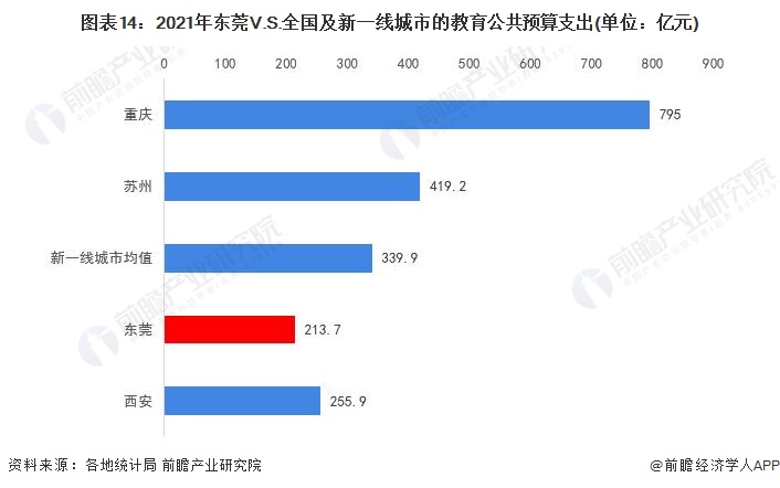 图表14：2021年东莞V.S.全国及新一线城市的教育公共预算支出(单位：亿元)