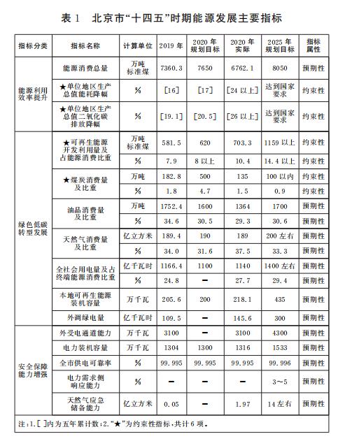 表1 北京市“十四五”时期能源发展主要指标.jpg