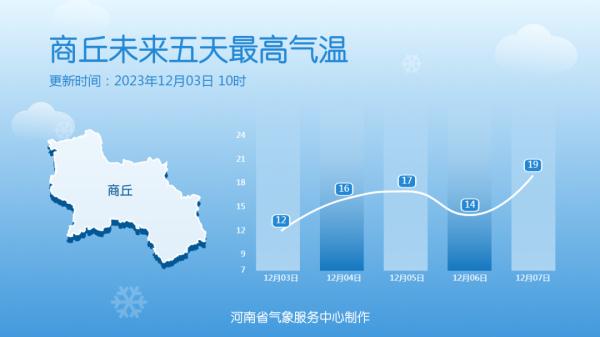 河南：气温升升升！最高气温15℃+