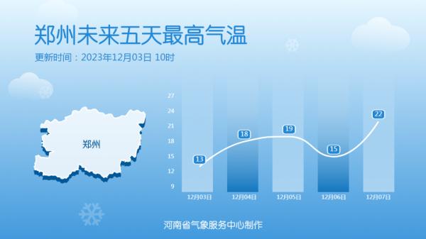 河南：气温升升升！最高气温15℃+