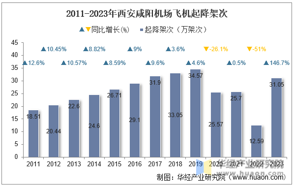 2011-2023年西安咸阳机场飞机起降架次