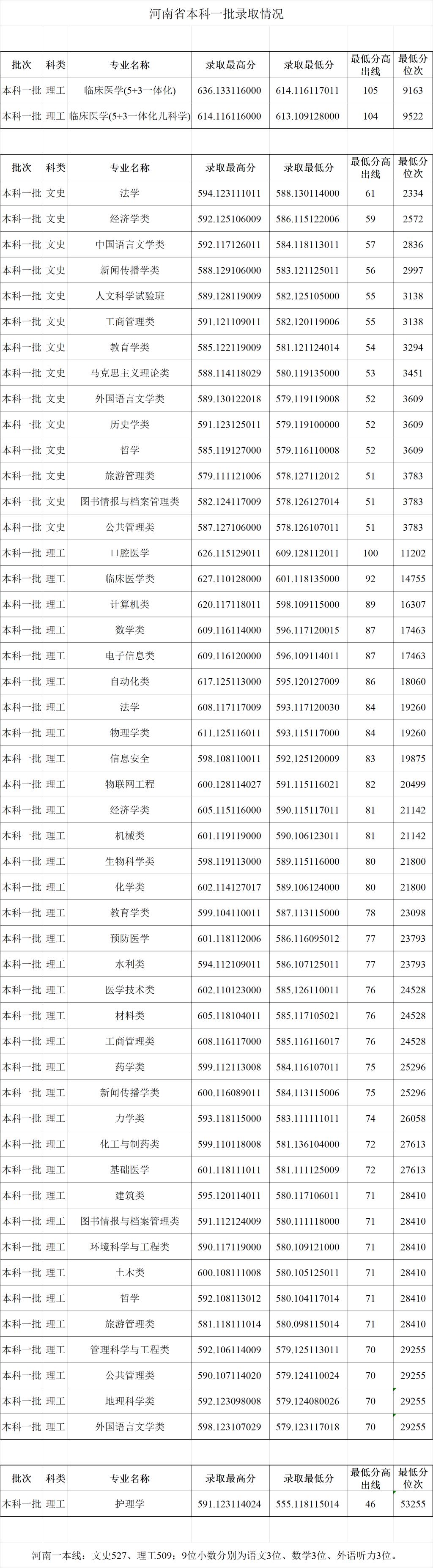 2022郑州大学分数线是多少分（含各专业录取分数线）