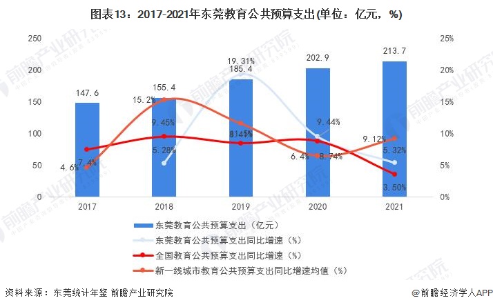 图表13：2017-2021年东莞教育公共预算支出(单位：亿元，%)