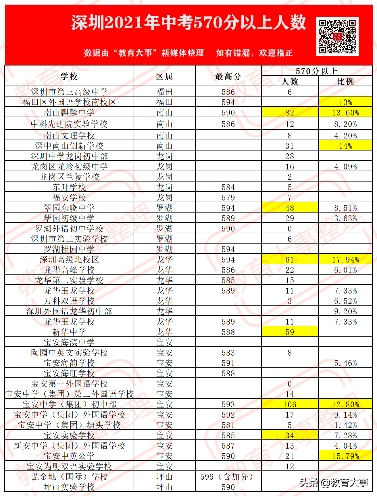 2022年深圳初中最新排名（全深圳初中一览表）-第6张图片-PPT汇