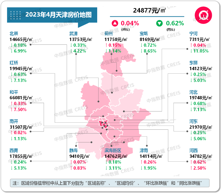 数据来源：中指数据CREIS（点击查看）