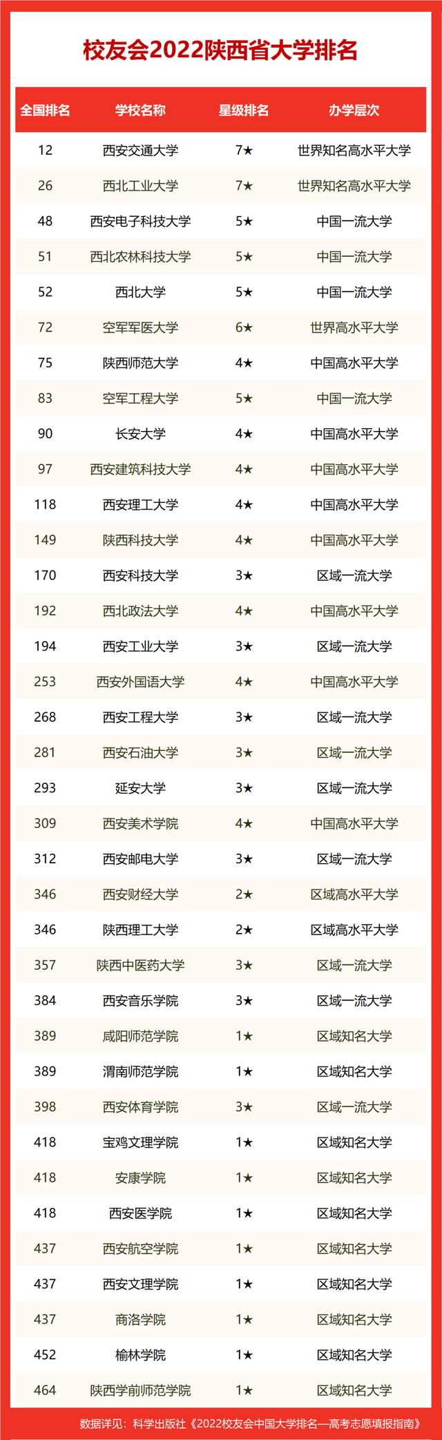 西安文理学院是几本？是一本还是二本（附陕西省本科大学排名榜）