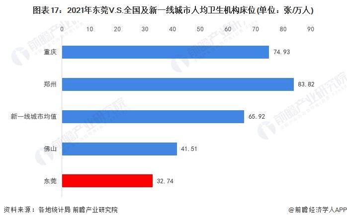 图表17：2021年东莞V.S.全国及新一线城市人均卫生机构床位(单位：张/万人)