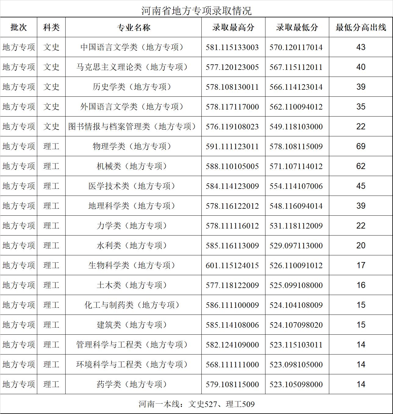 2022郑州大学分数线是多少分（含各专业录取分数线）