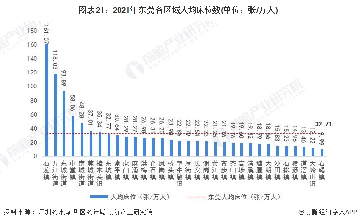 图表21：2021年东莞各区域人均床位数(单位：张/万人)