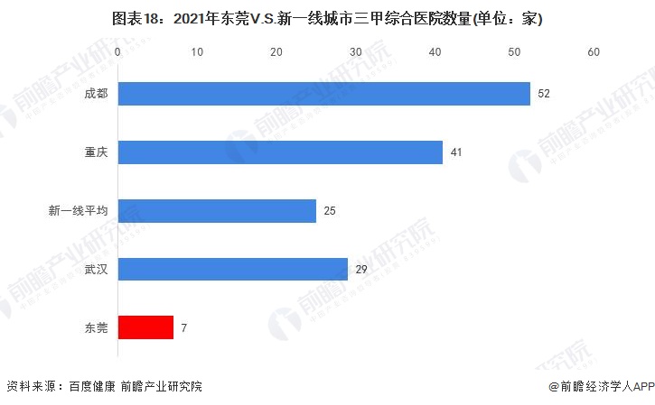 图表18：2021年东莞V.S.新一线城市三甲综合医院数量(单位：家)