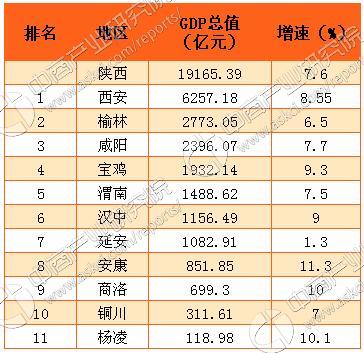 2016年陕西省11个市区GDP总量排行榜