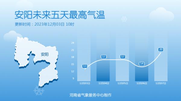 河南：气温升升升！最高气温15℃+