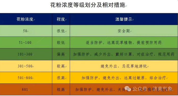 未来三天山东省最高气温将达31℃