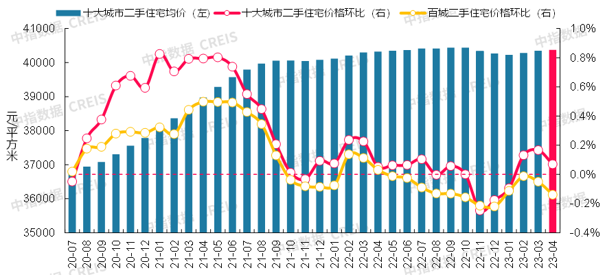 数据来源：中指数据CREIS（点击查看）