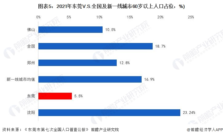 图表5：2021年东莞V.S.全国及新一线城市60岁以上人口占位：%)