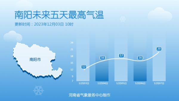 河南：气温升升升！最高气温15℃+