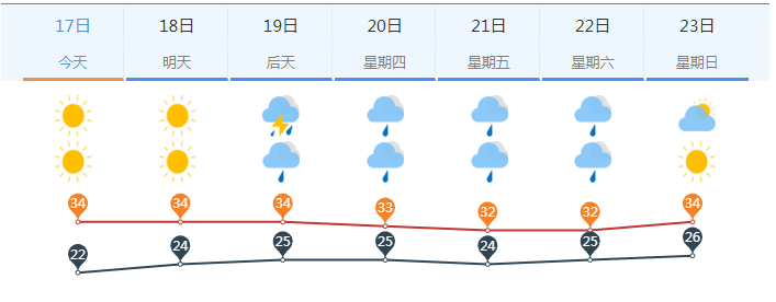 大范围高温暂停营业！济南18日至21日多雷雨或阵雨天气  